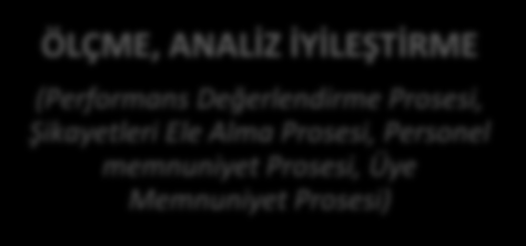 Proseslerin Etkileşimleri YÖNETİMİN SORUMLULUĞU (Stratejik Planlama Prosesi, Personel İşe Alım Prosesi, Etkinlik