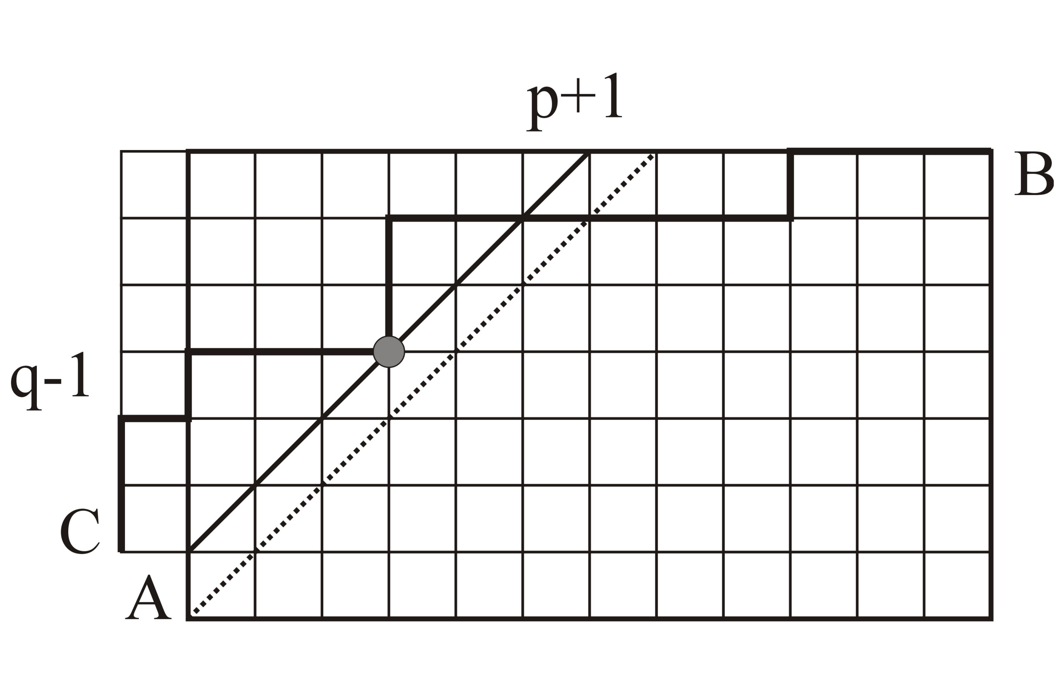 Bu ifade sadeleştirildiğinde, Dyck dizilerinin sayısı şu şekilde verilir: ( ) p q + 1 p + q. p + 1 p Örnek 7.