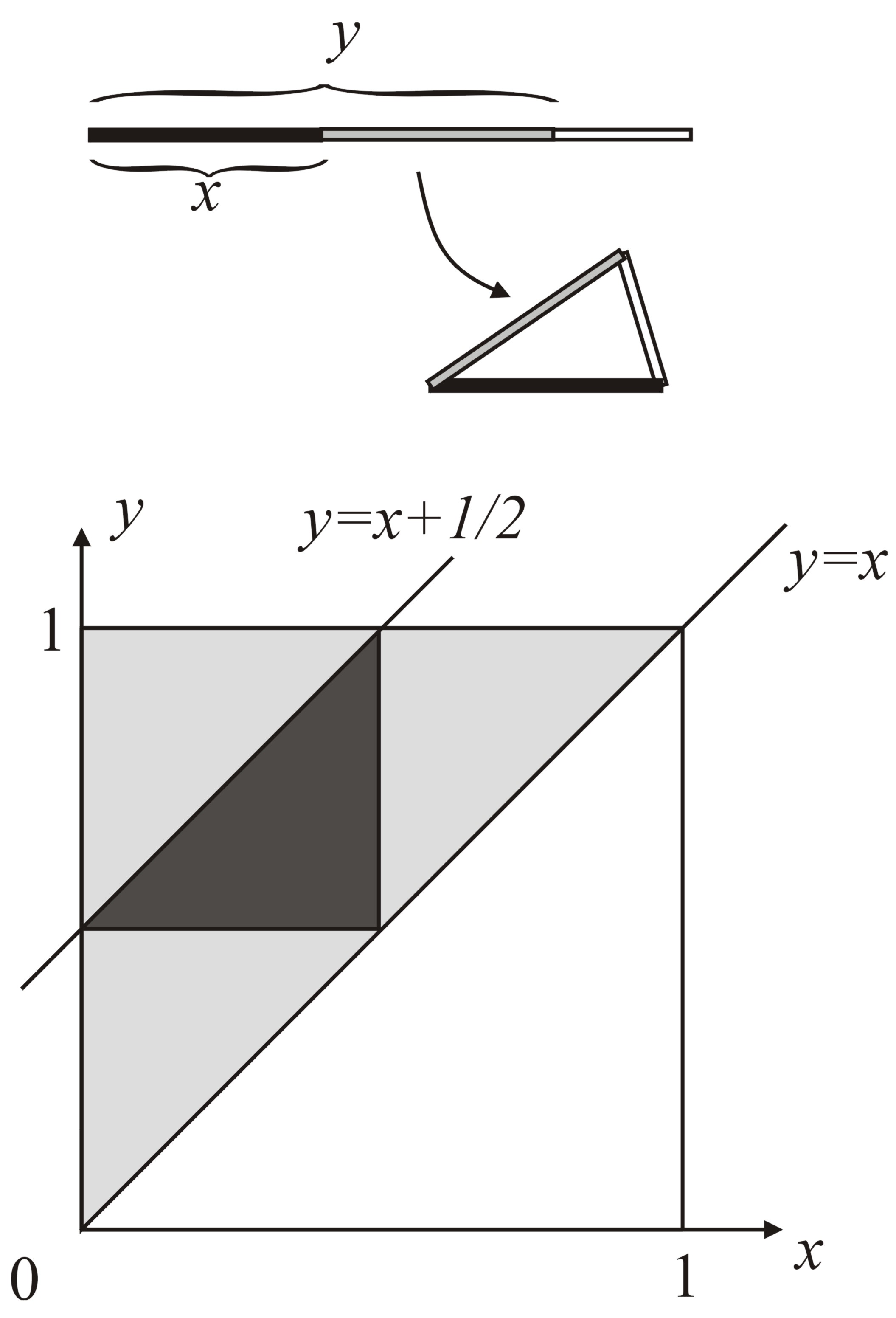 Çubuğun bir ucunu belirleyip kırılma noktalarının bu uçtan uzaklıklarını x ve y ile gösterdiğimizde (x < y) örnek uzay, Kartezyen koordinat sisteminde y = x, x = 0 ve y = 1 doğrularının sınırladığı