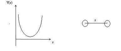 118 Şekil 2.2: harmonikpotansiyel 2.4 te gösterilmiştir. Bu, literatürde yer alan FENE (Finitely Extensible Nonlinear Elastik Model) adı verilen en basit etkileşim tipidir.