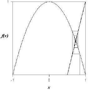 132 Şekil 2.9: a = 0.5 için geometrik olarak sabit nokta tayini x 2 = f(x 1 ) x 1 = f(x 2 ) (2.6.3) şeklinde gösterilebilir.