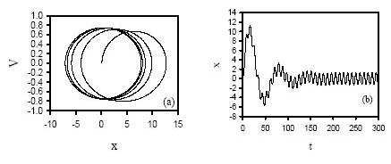 137 d 2 x dt 2 + bdx dt + k 1x + k 2 x 3 = Asinϕt (2.6.14) 2.6.6 Sönümlü Sürülmüş Harmonik Salınıcı Fizikte basitmiş gibi görülen fakat kaotik davranış sergileyebilen bir başka sistemde harmonik salınıcıdır.