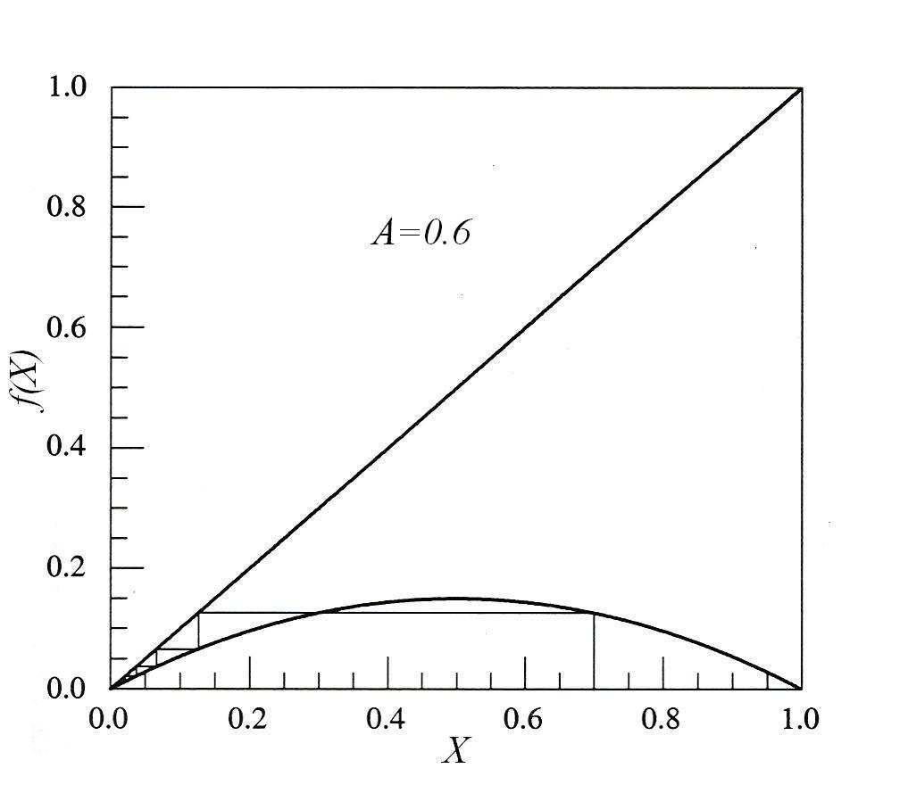 Şekil 3.2: A = 0.6 deǧeri için X 0 = 0.