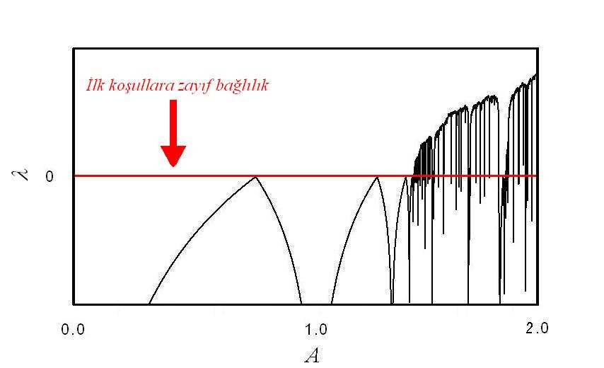 203 eksende q indisli Lyapunov üsteli ile belirlenmektedir. Şekil 3.29: Lyapunov üstelinin 0 olduǧu noktalarda zayıf baǧlılık. İlk koşullara zayıf baǧlılık olgusu Tsallis ve ark. (1997), Costa ve ark.
