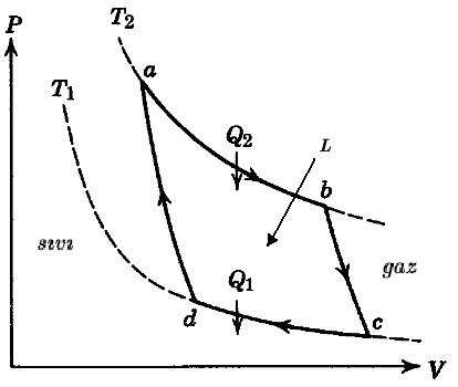 58 2) Clausius-Clapeyron Denklemi: Kaynama sıcaklıǧının basınca baǧlılıǧınıgösteren bir denklemdir. Bir mol su kullanan bir Carnot makinası düşünelim.
