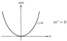 76 Hamiltoniyen eşitliǧinde m sabit olduǧu için geri kalan kısmın integrali hacmi verir. ψ( m) = t 2 m2 + um 4 +... h m (1.3.103) ln Z = V β min {ψ( m)} m = βa (1.3.104) Burada, ψ( m) serbest enerji fonksiyonu adını alır.