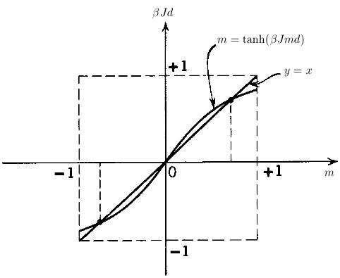 90 Eǧer dışalan yoksa, (h=0) bu durumda eşitlik, m = tanh(βjmd) (1.3.173) halini alır. (1.3.173) eşitliǧi transendental bir denklemdir. Bu denklemi grafiksel olarak çözmek uygundur. Şekil 1.26: (1.3.173) eşitliǧi için grafiksel çözüm.