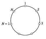 91 Bir Boyutlu Ising Modeli: Kesin Çözüm Şekil 1.27: Bir boyutlu Ising zinciri. Z = {S i } e N i=1 B(S i,s i+1 ) (1.3.