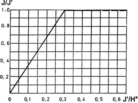 J/J I = 1 J = 1 x J J = 80 Düzeltilmiş baca yüksekliği; H = H I + J = 50 m + 80 m = 130 m olarak bulunur. Şekil 103.