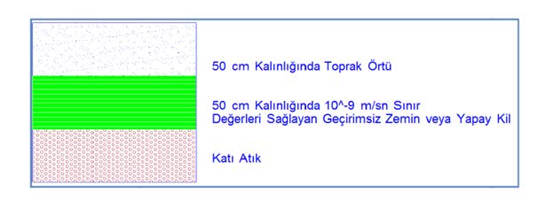 Şekil 108. Depolama Sonrası Atık Üzerinin Kapatılması Kesiti V.2.