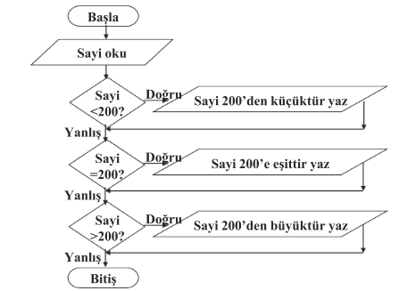 Soru 2: Verilen sayının 200 den küçük, büyük veya