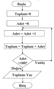 Soru 5: 1-100 arasındaki sayıların