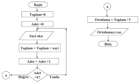 Soru 6: Ekrandan okunan 5 adet sayının