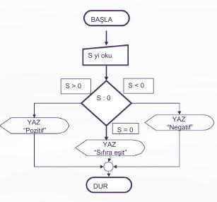 Soru: Girilen sayının pozitif, negatif veya sıfıra eşit olma