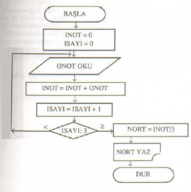 Adım 2 A,B' yi oku Adım 3 A=B ise Adım 7'ye git Adım 4 A>B ise Adım 6'ya git Adım 5 B' yi yaz Adım 8'e git Adım 6 A' yı yaz Adım 8'e git Adım 7 "A ve B eşit"mesajını yaz Adım 8 DUR YİNELİ (İTERATİF,