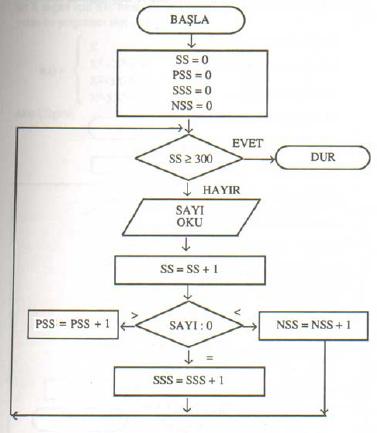 ÖRNEK 10: 300 elemanlı bir veri grubunda bulunan pozitif, sıfır ve negatif değerlerin sayısını bulup yazan programın algoritması ve akış şeması şöyledir: SS PSS NSS SSS Okunan sayı adedi pozitif sayı