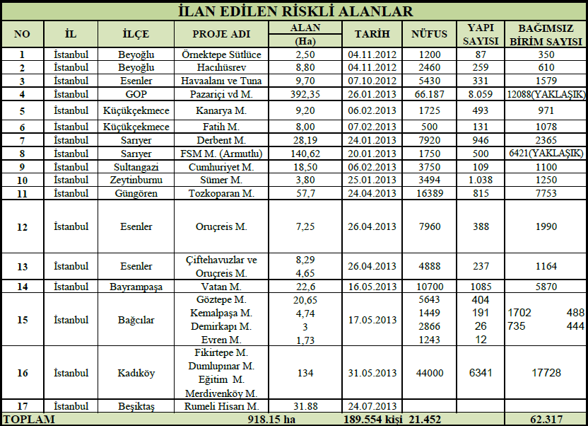 Ayrıca Asfalt Müteahhitleri Derneği (ASMÜD) verilerine göre 2012 yılında İstanbul genelinde asfalt için kullanılan agrega miktarı yaklaşık 5.000.000 ton dur.