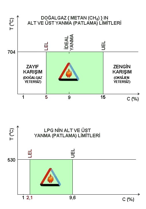 Grafik 1.1,2: Doğalgaz ve LPG nin Yanma (Patlama) Oranları 1.3.3. Alt ve Üst Patlama Sınırları: Yanmakta olan gaz patlamaz.