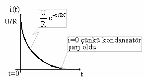 ATENATİF AKM DEVE ANAİZİ Şekil.8 t0 için kondansatör üzerinden geçen akımı bulursak diğer değerleri de sizler bularak akım grafiğinin doğruluğunu görebilirsiniz. i(t) e i(0).e t / 0 / t 0 için akım.