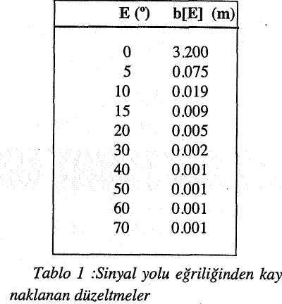 sucu (zenit) doğrultusunda tam olarak sıfırdan yatayda bir kaç metreye kadar ulaşmaktadır (Hopfield, 1977). 10 nin üzerindeki eğim açılan için eğrilik terimi her zaman 2 cm.