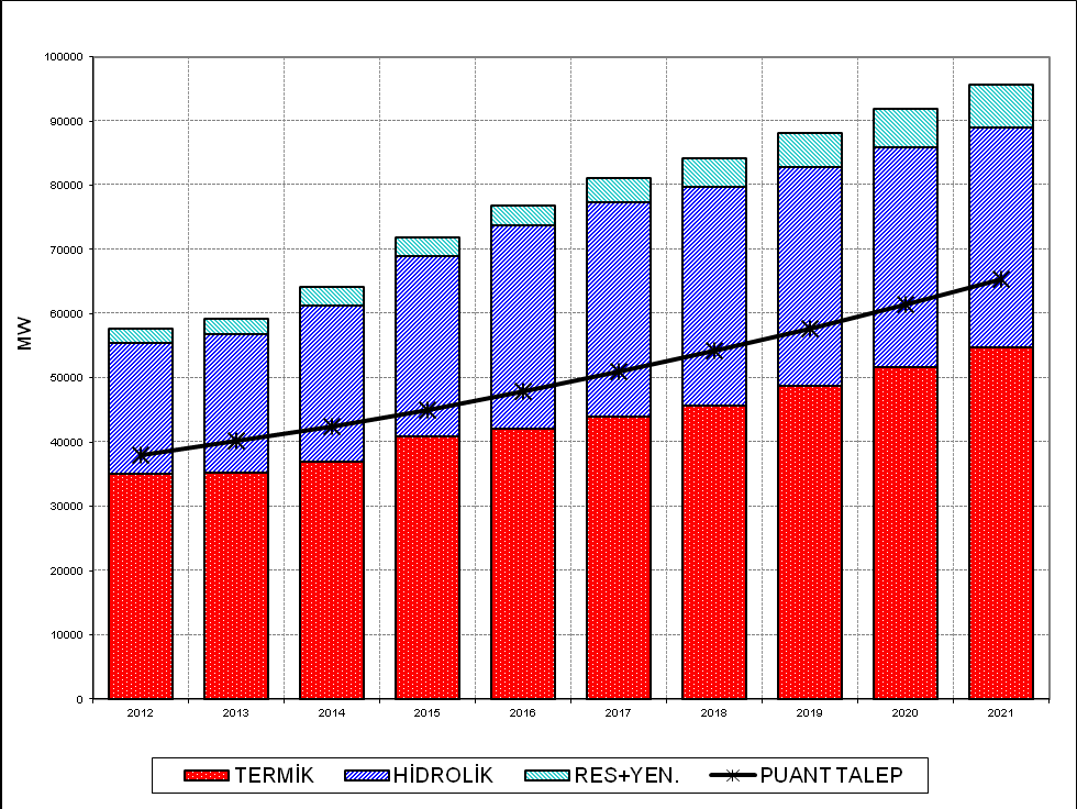 Bunlara ilave olarak EPDK tarafından işletmeye giriş tarihleri belirsiz olarak tanımlanan projelerin çalışma döneminin son 5 yılına (2017 2021) eşit olarak dağıtılması durumunda ise; öngörülen proje