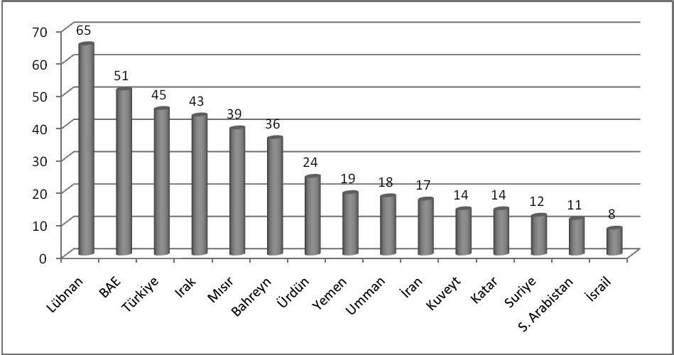 Şekil 3: Orta Doğu Ülkelerinde Toplam Banka Sayıları Kaynak: DEİK. Bankalar tarafından yurtiçinde kullandırılan kredilerin GSYİH içindeki payı, ülkelerin finansal derinlik göstergelerinden biridir.