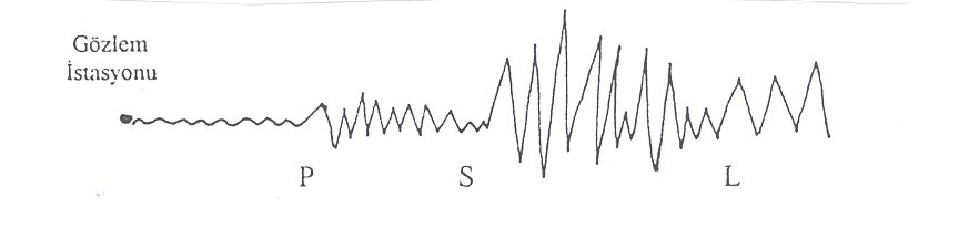 LogE=12+1,8M dir. (E=Enerji, M=Magnitüd) Depremler, sismograf adı verilen aletlerle kayıt edilir. Bu aletlerin çalışma prensibi, deprem dalgalarını kayıt ve analiz etmek üzerinedir.