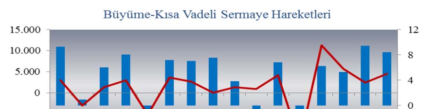 yatırımları ve kısa vadeli yatırımlara bağlı olarak büyüyen ekonomi ile birlikte ihracat için gerekli hammadde ve yatırımlar ithalatı körüklemiştir.