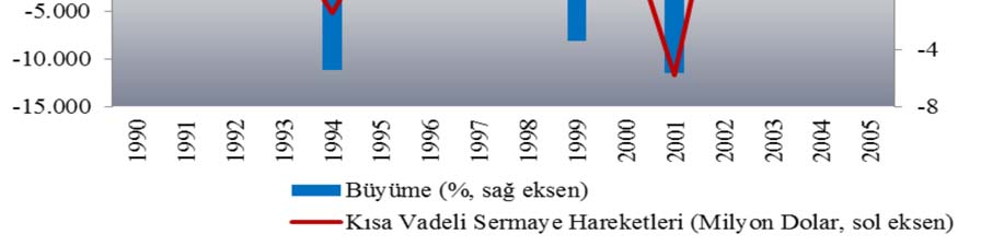 Grafik 1: Türkiye de Büyüme- Kısa Vadeli Sermaye Hareketleri (Net Giriş) Kaynak: Eser, Kezban.