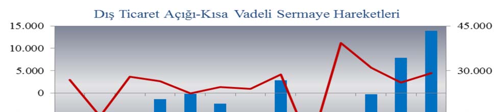 Grafik 2: Türkiye de Dış Ticaret Açığı - Kısa Vadeli Sermaye Hareketleri Kaynak: Akyol, Kezban.