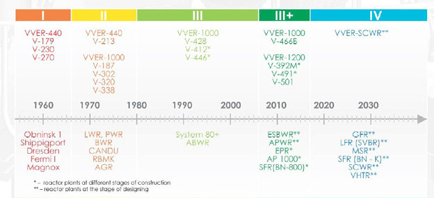 Ek-II Su Soğutmalı Su Moderatörlü Reaktör ve Evrimsel Tasarımları Şekil 1 VVER nesilleri ve muadili Batı tasarımlı reaktörler.