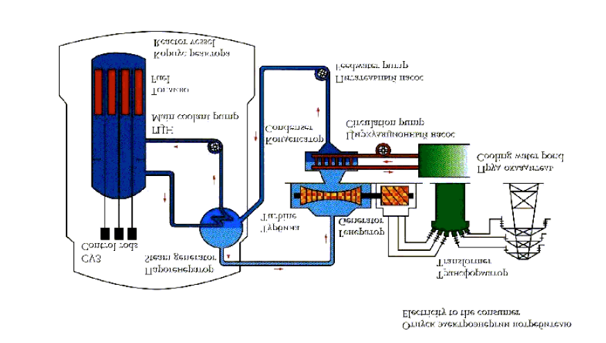 Ek-II Su Soğutmalı Su Moderatörlü Reaktör ve Evrimsel Tasarımları VVER lerin Temel Tasarım Özellikleri ve Ortak Özellikleri VVER ler içerisinde ısıl bir nötron spektrumuyla sonuçlandırmak için hem