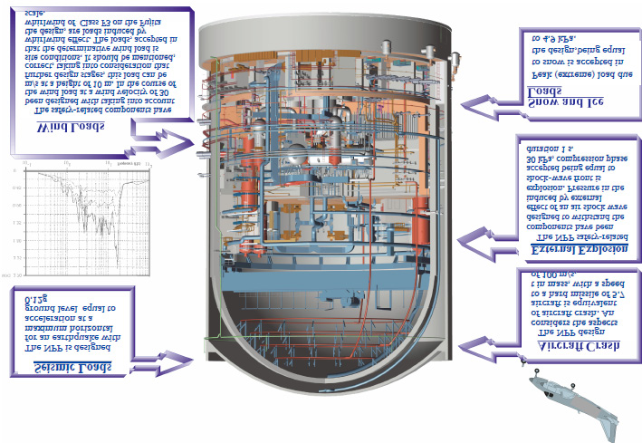 Ek-II Su Soğutmalı Su Moderatörlü Reaktör ve Evrimsel Tasarımları Güvenlik Sistemleri Tasarımı VVER NPP 2006 tasarımları pasif ısı alma sistemi ve çift muhafaza içerir.