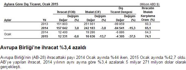 Türkiye de İhracat FOB,