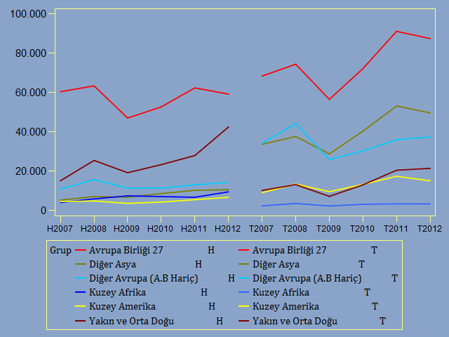 İhracatın üretim içindeki payı ise 2007-2010 döneminde %21-%24 arasında iken 2011 yılında %24, 2012 yılında ise %26 olmuştur.