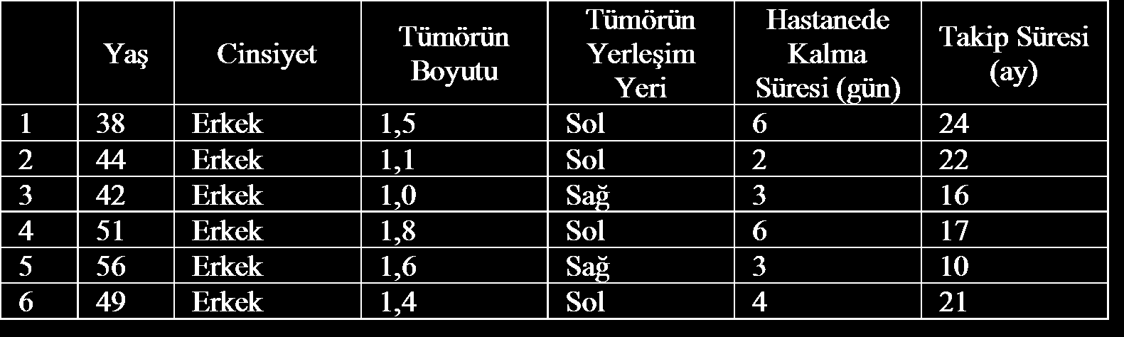 GİDEROĞLU ve Ark. TARTIŞMA ve SONUÇ Dudak tümörlerinin eksizyonunu takiben yapılan rekonstrüksiyonlarda, mümkün olduğunca benzer dokularla onarım uygulanmalıdır (16).