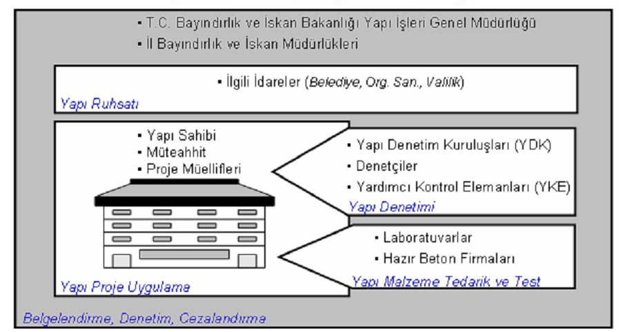 Türkiye'de Yapı Denetim Sistemi Türkiye'de kaliteli yapı yapılmasını sağlamak üzere proje ve yapı denetimini gerçekleştirmek ve 19 pilot ilde uygulanan 4708 sayılı kanun ve ilgili mevzuatı