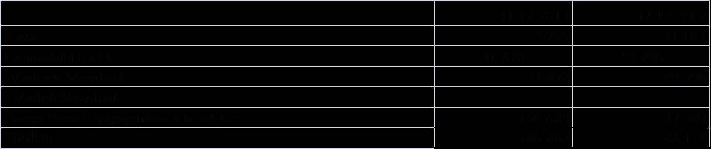3. İŞLETME BİRLEŞMELERİ Bulunmamaktadır (31.12.2012: Bulunmamaktadır). 4.