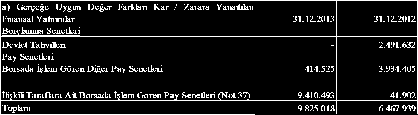 2012 tarihleri itibariyle gerçeğe uygun değer farkları gelir