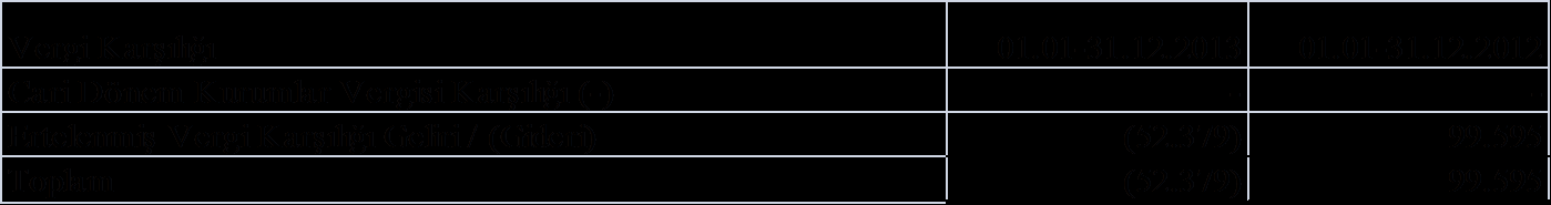 32.YATIRIM FAALİYETLERİNDEN GELİRLER VE GİDERLER (devamı) Yatırım Faaliyetlerinden Giderler (-) 01.01-31.12.2013 01.01-31.12.2012 Finansal Varlık Değer Azalışı (-) 1.063.775 4.215.429 Toplam 1.063.775 4.215.429 33.