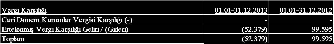 01-31.12.2013 01.01-31.12.2012 Kredili Hesap Faiz Giderleri (-) - 12.740 Tahakkuk Etmemiş Finansman Gideri (-) - 93.803 Kur Farkı Gideri (-) 12 7 Toplam 12 106.550 34.