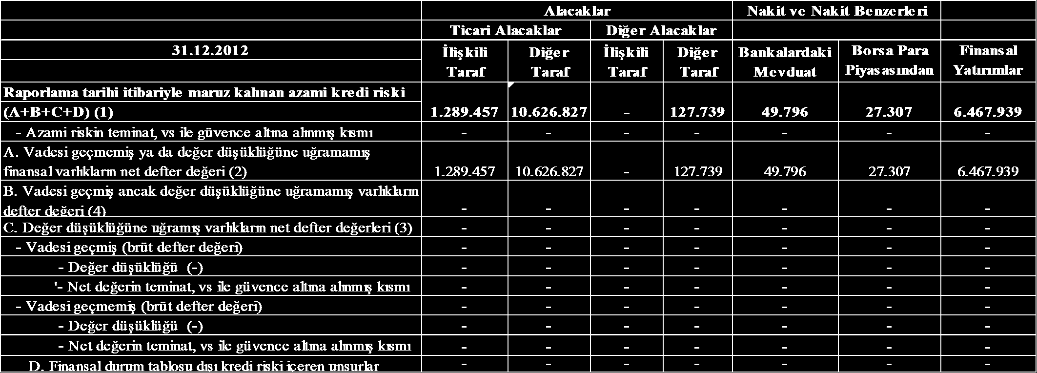 dikkate alınmamıştır. (2) Ticari alacaklar, müşterilerden olan kredili ve kredisiz alacaklardan, Vob ve Takas ve Saklama Merkezinden Alacaklardan oluşmaktadır.