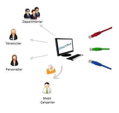 Komple Faks Çözümü Sunucu-İstemci Yapısı Gelen & Giden Fakslar Arşiv Her yerden Erişim E-posta ile gönderim Her türlü doküman Telefon rehberi Toplu