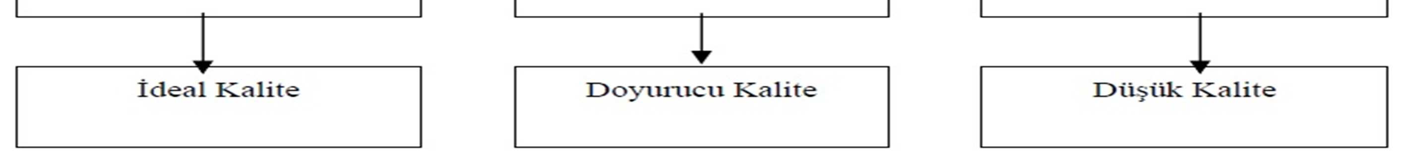 İlk bölümdeki beklentiler ile ikinci bölümdeki algılar arasındaki farklılıklar hizmet kalitesi olarak belirlenmektedir.