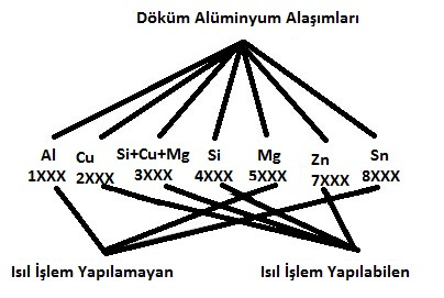 Alüminyuma katılan en önemli alaşım elementleri bakır, mangan, silisyum, magnezyum ve çinkodur. Alüminyum alaşımları dövme ve döküm alaşımları olarak iki gruba ayrılır.