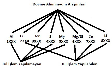 Döküm Alüminyum Alaşımlarının Sınıflandırılması 3.2. Dövme Alüminyum Alaşımlarının Sınıflandırılması Şekil 1.