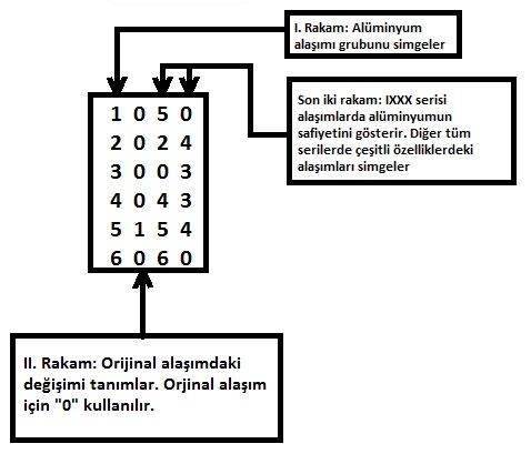 1XXX, 3XXX, 4XXX ve 5XXX serisi dövme alüminyum alaşımları ısıl işlem uygulanamayan alaşımlardır. Bu alaşımlar sadece şekil değiştirme yolu ile sertleştirilebilirler.