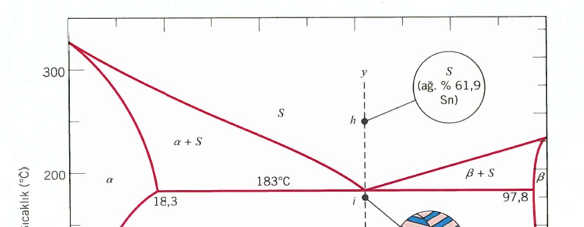 Üçüncü durum ise ağırlıkça % 61,9 Sn içeren C 3 ötektik bileşimindeki katılaşmaya ait olup, bununla ilgili faz diyagramı Şekil 9.13 te verilmiştir.