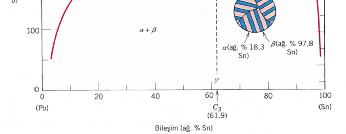 Soğuma sırasında 183 C deki ötektik sıcaklık çizgisi yy kesikli çizgisiyle kesildiğinde sıvı faz aniden α ve β katı fazlarının bir arada bulunduğu ötektik yapıya dönüşür.