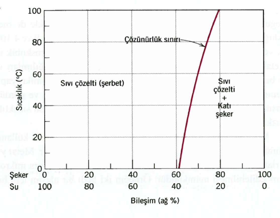 Birçok alaşım sisteminde belirli bir sıcaklıkta çözünen atomların, çözen kafes içinde ulaşa bileceği ve çözünebilirlik (çözünürlük) sınırı olarak isimlendirilen bir üst konsantrasyon sınır değeri